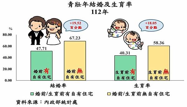 2023年女性有偶率僅有48.37％-「結婚」最主要的影響因