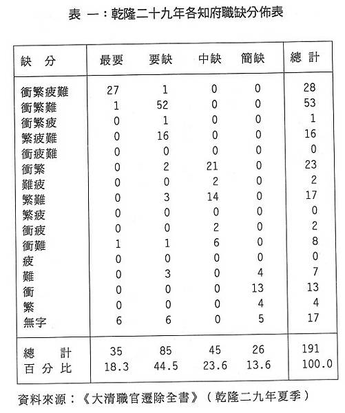 「衝、繁、疲、難」因地制宜，量能授職-為政之道，務在得人。國