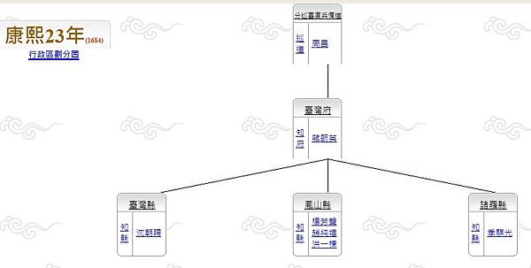 台灣官制/澎湖廳/埔里社廳，又稱埔里廳，清朝的廳。 光緒元年