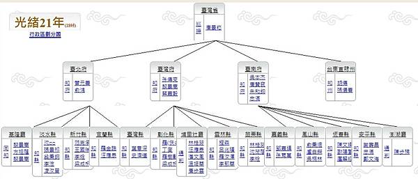 宜蘭噶瑪蘭廳 - 通判 縣丞 巡檢=  稅務  司法  巡捕