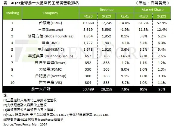 全球企業「無形資產」排行/台積電2021年度無形資產價值 4