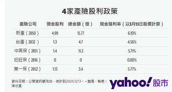 現金殖利率查詢