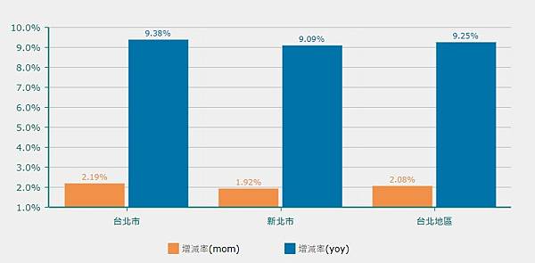 大台北指數（信義房價指數） 大台北房價月指數 「大台北都會區