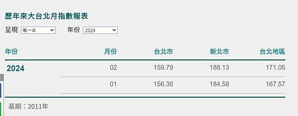 大台北指數（信義房價指數） 大台北房價月指數 「大台北都會區