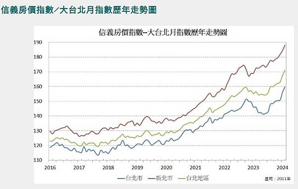 大台北指數（信義房價指數） 大台北房價月指數 「大台北都會區