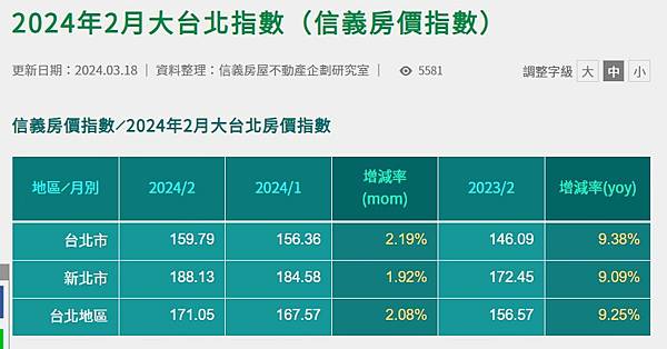 大台北指數（信義房價指數） 大台北房價月指數 「大台北都會區