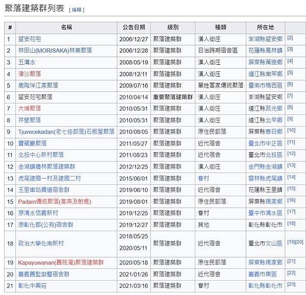 文化資產保護法第 31 條-公有及接受政府補助之私有古蹟、歷