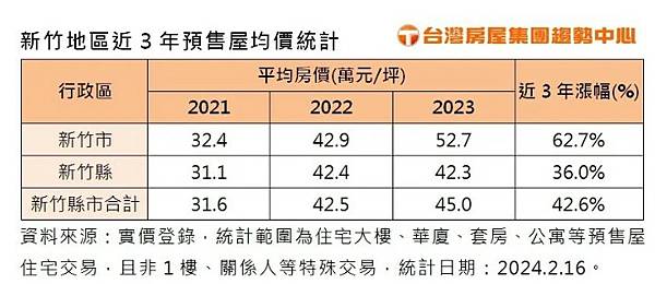 新竹關埔重劃區(光埔重劃區、關長重劃區)成交單價約53萬元/