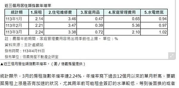 房租指數/消費者物價房租類指數/據主計總處最新統計資料，今年