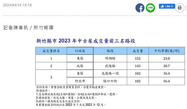 大新竹地區房價/竹北高鐵特定區房價水位最高，目前估約60~7