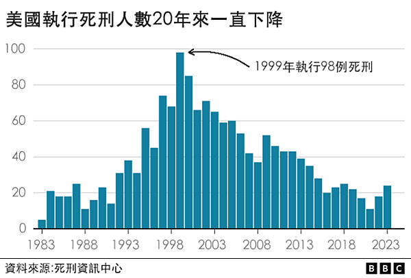 目前全球有55個國家，仍然保留並執行死刑-全球有139個國家