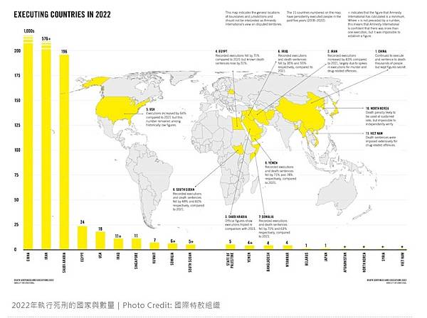 目前全球有55個國家，仍然保留並執行死刑-全球有139個國家