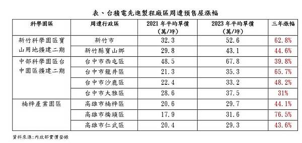 大新竹地區房價/竹北高鐵特定區房價水位最高,目前估約607