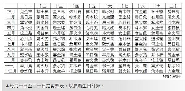 古代28星宿　比12星座更厲害-「二十八星宿」把黃道與天赤道