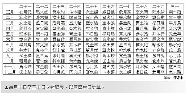 古代28星宿　比12星座更厲害-「二十八星宿」把黃道與天赤道