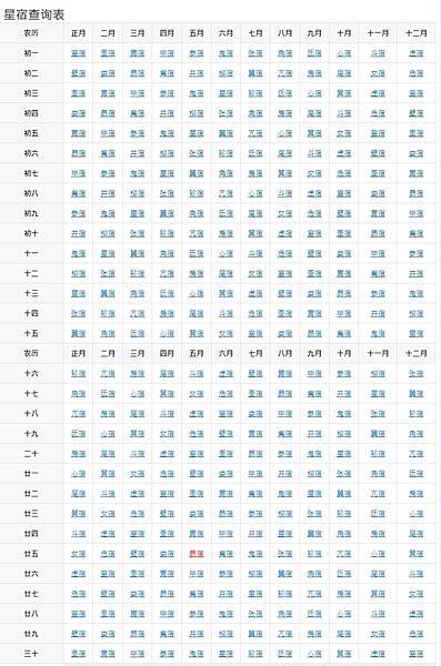 古代28星宿　比12星座更厲害-「二十八星宿」把黃道與天赤道