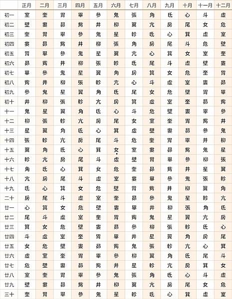 古代28星宿　比12星座更厲害-「二十八星宿」把黃道與天赤道