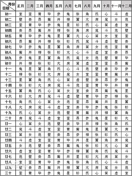 古代28星宿　比12星座更厲害-「二十八星宿」把黃道與天赤道