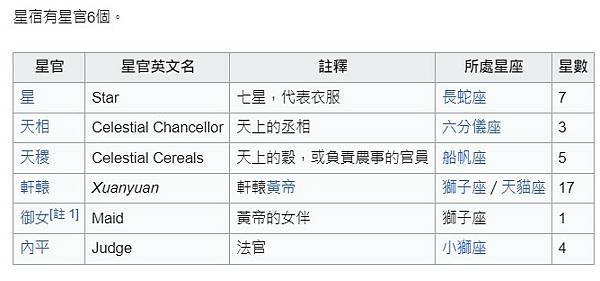 古代28星宿　比12星座更厲害-「二十八星宿」把黃道與天赤道