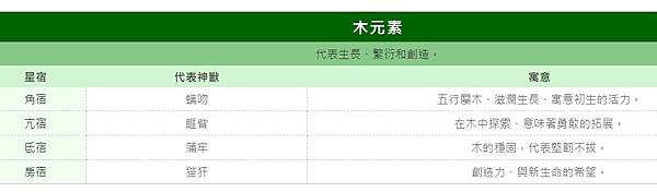 古代28星宿　比12星座更厲害-「二十八星宿」把黃道與天赤道