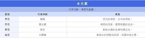 古代28星宿　比12星座更厲害-「二十八星宿」把黃道與天赤道