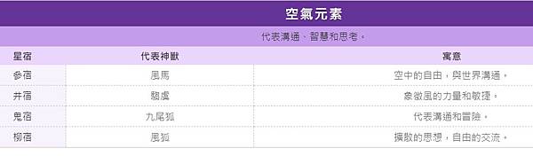 古代28星宿　比12星座更厲害-「二十八星宿」把黃道與天赤道