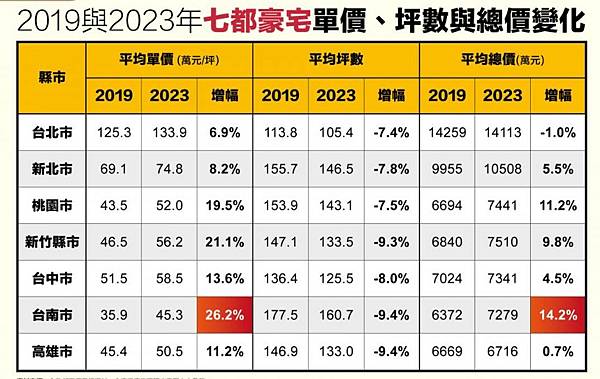 10大豪宅/仁愛「帝寶」四戶成交資訊，其中十九樓兩戶每坪最高