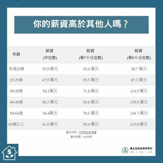 退休金存多少/500萬/1071萬/1440萬/1700萬/