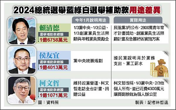 既然總統候選人都把補助款捐出來了,那麼選舉補助款制度還有存在 既然總統候選人都把補助款捐出來了,那麼選舉補助款制度還有存在