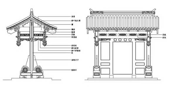 四合院/閨秀「大門不出,二門不邁」,二門就是指垂花門-垂花門