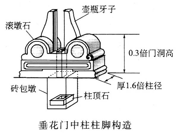 四合院/閨秀「大門不出,二門不邁」,二門就是指垂花門-垂花門