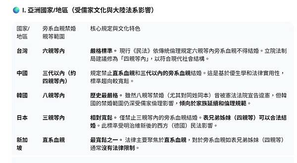 旁系血親禁婚範圍；旁系血親禁婚　從6親等改「4親等內」．其他