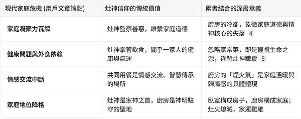 灶神信仰的失落:家庭凝聚力的流失.現在還不晚,我們可以重燃廚