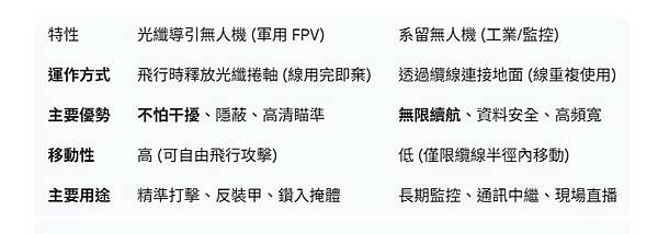 光纖導引 FPV 攻擊無人機 (Fiber Optic Gu 光纖導引 FPV 攻擊無人機 (Fiber Optic Gu