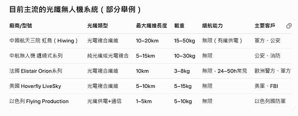 光纖導引 FPV 攻擊無人機 (Fiber Optic Gu 光纖導引 FPV 攻擊無人機 (Fiber Optic Gu