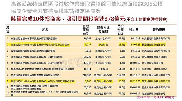 交通部高鐵局106年上半年標售