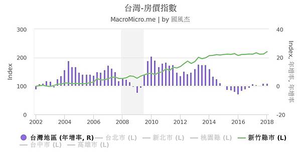 新竹縣市的房價指數 新竹縣市的房價指數