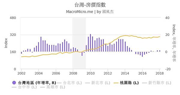 新竹縣市的房價指數