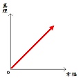 真理與幸福向量空間