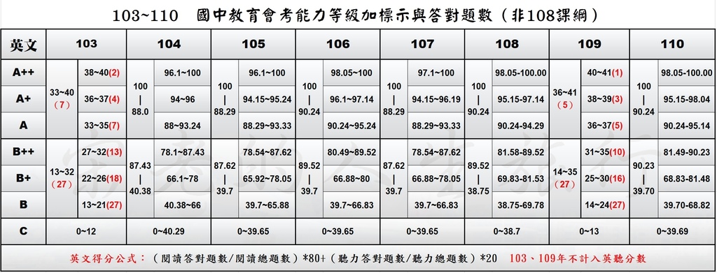 103~110  英文組距.jpg