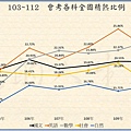 103~112  各科精熟全國比例變化.jpg