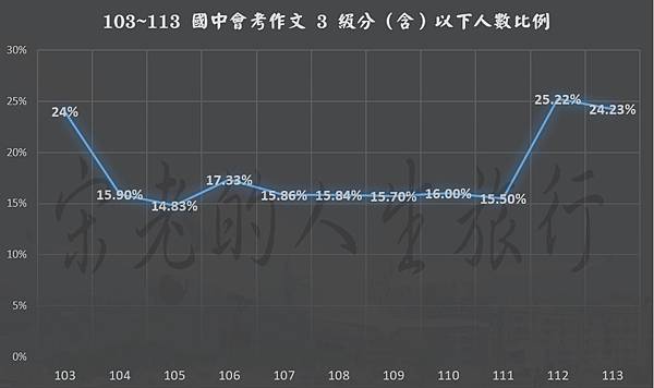 103~113  作文 3級分.jpg