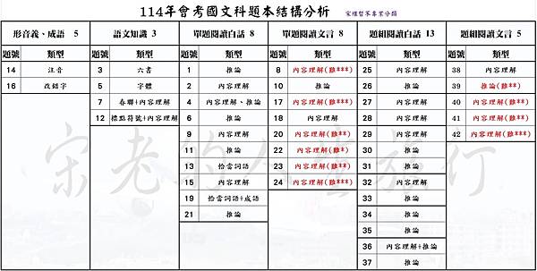 114  國文題本分析.jpg