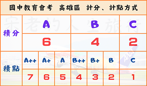 國中教育會考 高雄市計分、計點方式 (1).png
