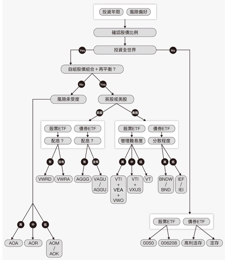 NICK的被動投資筆記