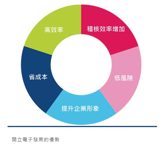 開店123加值服務 協助申請電子發票