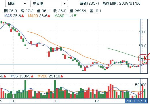 20090106華碩日線判斷圖形.JPG