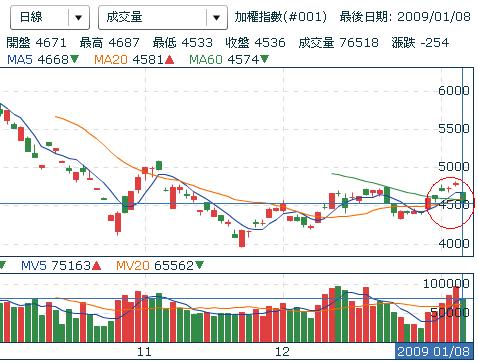 20090108台股日線判斷圖形.JPG