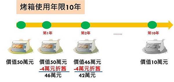 Swapub 換物 直購價 折舊攤提-換物心法公開.jpg