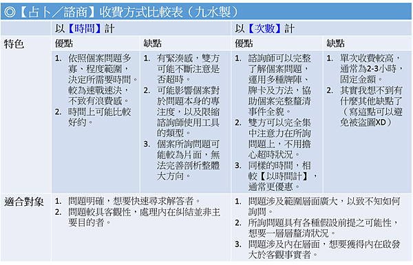 收費方式比較表 收費方式比較表
